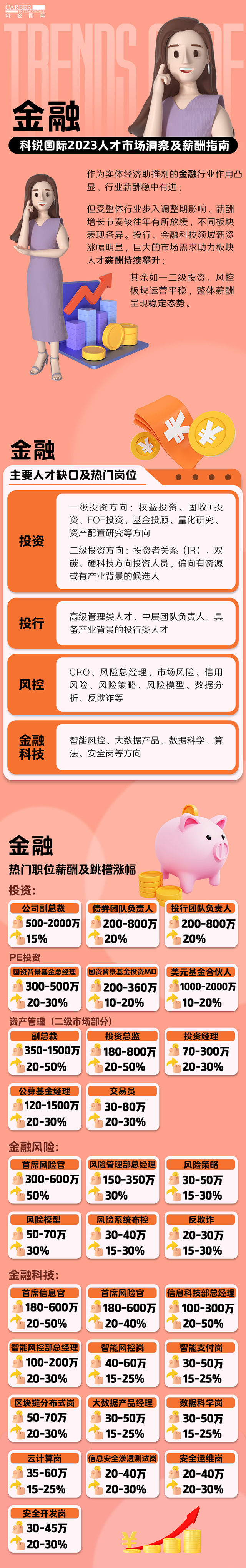 知名猎头公司科锐国际发布的薪酬报告：金融行业热门职位与薪酬涨幅