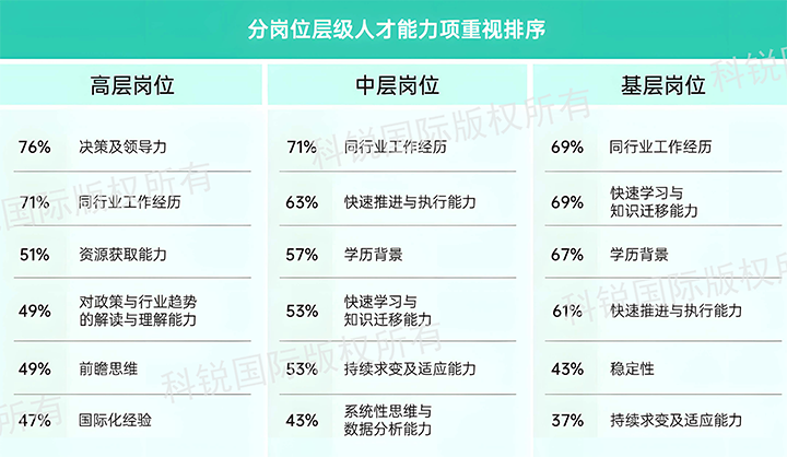 人力资源公司科锐国际发布针对医药大健康领域的最新人才市场趋势洞察，不同领域及层级人才模型各异